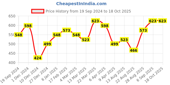 myntra.com Silvermerc Designs Silver Plated Classic Drop Earrings silvermerc designs Price History Graph from 19 Sep 2024 to 17 Oct 2025