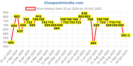 myntra.com Silvermerc Designs Silver-Plated Classic Drop Earrings silvermerc designs Price History Graph from 25 Jul 2024 to 18 Oct 2025