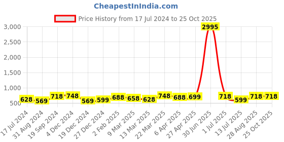 myntra.com Silvermerc Designs Silver Plated Classic Hoop Earrings silvermerc designs Price History Graph from 17 Jul 2024 to 24 Oct 2025