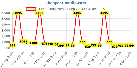 myntra.com Silvermerc Designs Silver-Plated Contemporary American Diamond Studded Drop Earrings silvermerc designs Price History Graph from 24 Sep 2024 to 4 Dec 2025