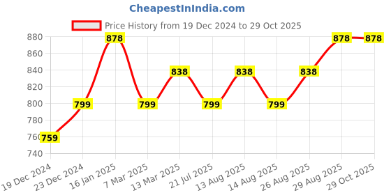 myntra.com Silvermerc Designs Silver-Plated Contemporary American Diamond Studded Drop Earrings silvermerc designs Price History Graph from 19 Dec 2024 to 29 Oct 2025