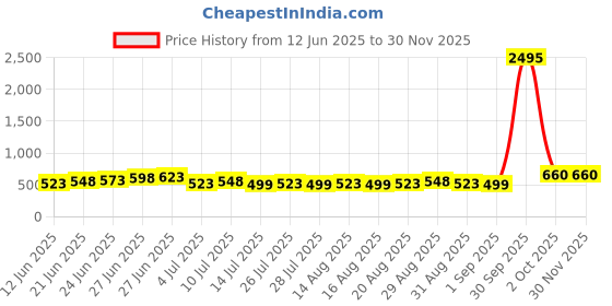 myntra.com Silvermerc Designs Silver-Plated Contemporary Artificial Beaded Tasselled Drop Earrings silvermerc designs Price History Graph from 12 Jun 2025 to 29 Nov 2025