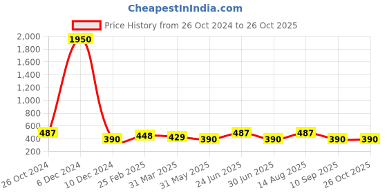 myntra.com Silvermerc Designs Silver-Plated Contemporary Chandbalis silvermerc designs Price History Graph from 26 Oct 2024 to 26 Oct 2025