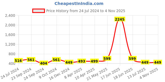 myntra.com Silvermerc Designs Silver-Plated Contemporary Leaf Drop Earrings silvermerc designs Price History Graph from 24 Jul 2024 to 1 Nov 2025