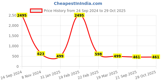 myntra.com Silvermerc Designs Silver-Plated Crystal Studded Anklet silvermerc designs Price History Graph from 24 Sep 2024 to 28 Oct 2025
