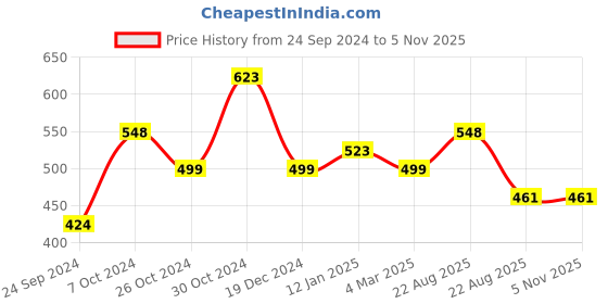 myntra.com Silvermerc Designs Silver-Plated Crystal Studded Evil Eye Anklet silvermerc designs Price History Graph from 24 Sep 2024 to 4 Nov 2025