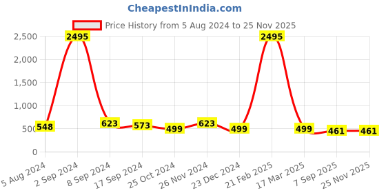 myntra.com Silvermerc Designs Silver-Plated Crystal Studded Evil Eye Anklet silvermerc designs Price History Graph from 5 Aug 2024 to 24 Nov 2025