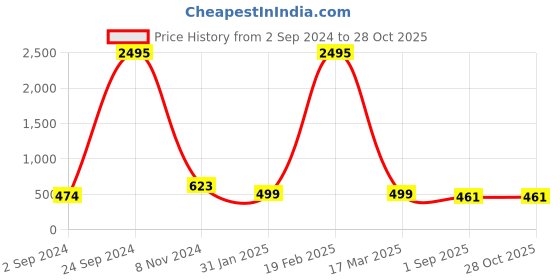 myntra.com Silvermerc Designs Silver-Plated Crystal Studded Evil Eye Anklet silvermerc designs Price History Graph from 2 Sep 2024 to 28 Oct 2025