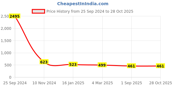 myntra.com Silvermerc Designs Silver-Plated Crystal Studded Evil Eye Anklet silvermerc designs Price History Graph from 25 Sep 2024 to 28 Oct 2025
