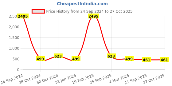 myntra.com Silvermerc Designs Silver-Plated Crystals Anklet silvermerc designs Price History Graph from 24 Sep 2024 to 27 Oct 2025