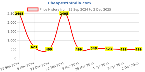myntra.com Silvermerc Designs Silver-Plated Crystals Anklet silvermerc designs Price History Graph from 25 Sep 2024 to 2 Dec 2025