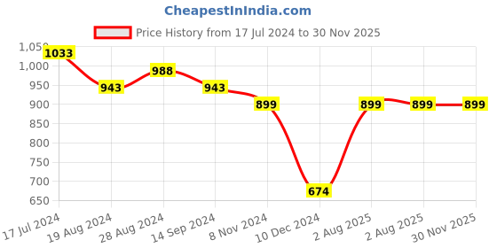 myntra.com Silvermerc Designs Silver Plated Cubic Zirconia Stone Studded Jewellery Set silvermerc designs Price History Graph from 17 Jul 2024 to 29 Nov 2025