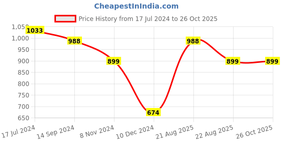 myntra.com Silvermerc Designs Silver-Plated Cubic Zirconia Studded Jewellery Set silvermerc designs Price History Graph from 17 Jul 2024 to 26 Oct 2025
