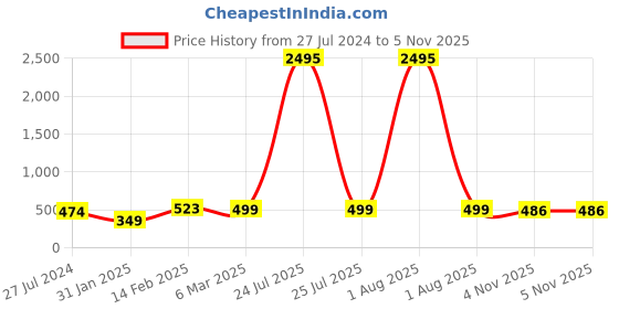 myntra.com Silvermerc Designs Silver-Plated Cubic Zirconia Studded Quirky Pendants with Chains silvermerc designs Price History Graph from 27 Jul 2024 to 5 Nov 2025