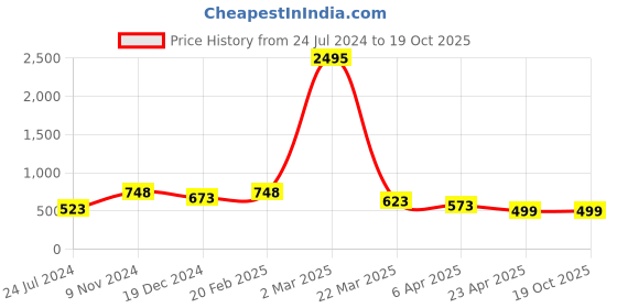 myntra.com Silvermerc Designs Silver-Plated Cubic ZirconiaClassic Drop Earrings silvermerc designs Price History Graph from 24 Jul 2024 to 19 Oct 2025