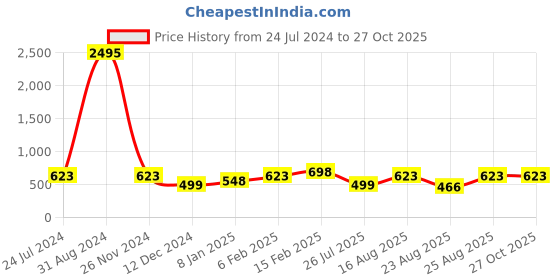myntra.com Silvermerc Designs Silver-Plated Cuff Bracelet silvermerc designs Price History Graph from 24 Jul 2024 to 27 Oct 2025