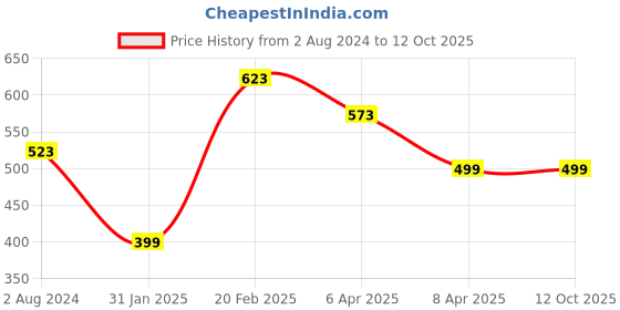 myntra.com Silvermerc Designs Silver-Plated CZ Moon Pendant With Chain silvermerc designs Price History Graph from 2 Aug 2024 to 11 Oct 2025