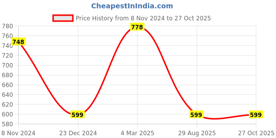 myntra.com Silvermerc Designs Silver-Plated CZ-Studded Jewellery Set silvermerc designs Price History Graph from 8 Nov 2024 to 27 Oct 2025