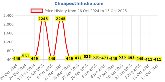 myntra.com Silvermerc Designs Silver-Plated Delicate Chain Anklet silvermerc designs Price History Graph from 26 Oct 2024 to 13 Oct 2025
