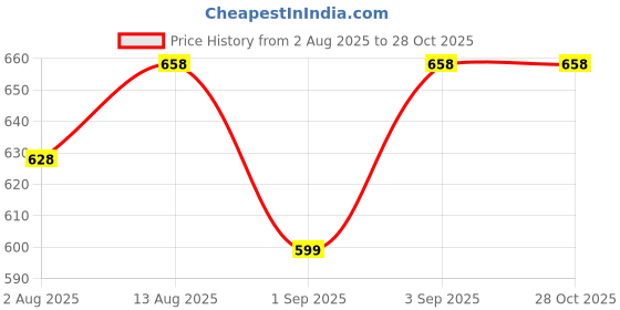 myntra.com Silvermerc Designs Silver-Plated Diamond-Studded Bangle-Style Bracelet silvermerc designs Price History Graph from 2 Aug 2025 to 28 Oct 2025