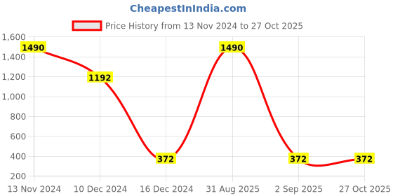 myntra.com Silvermerc Designs Silver-Plated Dome Shaped Jhumkas silvermerc designs Price History Graph from 13 Nov 2024 to 26 Oct 2025