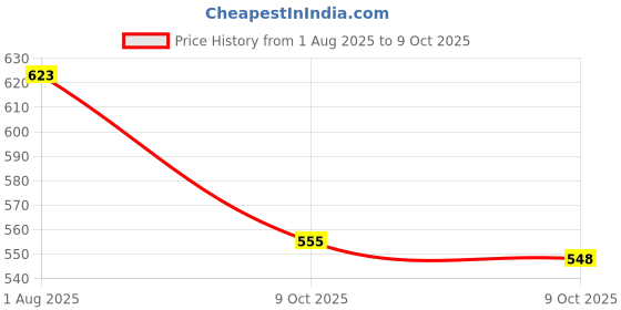 myntra.com Silvermerc Designs Silver-Plated Elephant Design Oxidised Anklet silvermerc designs Price History Graph from 1 Aug 2025 to 9 Oct 2025