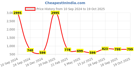 myntra.com Silvermerc Designs Silver-Plated Elephant Shaped Studs silvermerc designs Price History Graph from 10 Sep 2024 to 19 Oct 2025