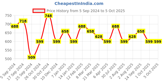 myntra.com Silvermerc Designs Silver-Plated Enamelled Anklets silvermerc designs Price History Graph from 5 Sep 2024 to 4 Oct 2025