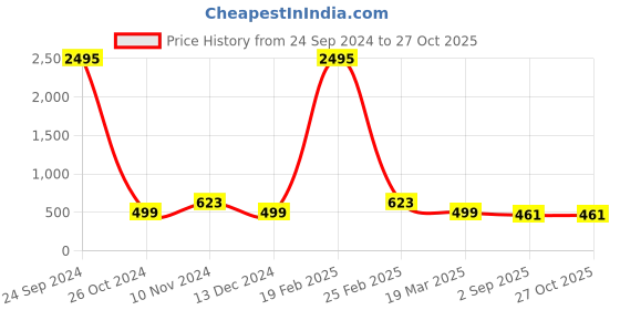 myntra.com Silvermerc Designs Silver-Plated Evil Eye Anklet silvermerc designs Price History Graph from 24 Sep 2024 to 27 Oct 2025