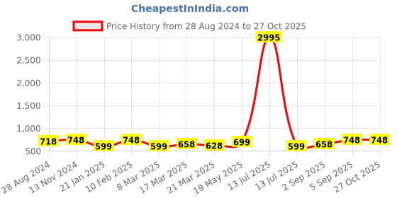 myntra.com Silvermerc Designs  Silver-Plated Evil Eye Beaded  Anklet silvermerc designs Price History Graph from 28 Aug 2024 to 27 Oct 2025