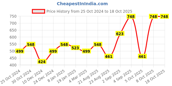 myntra.com Silvermerc Designs Silver-Plated Evil Eye Beaded Anklet silvermerc designs Price History Graph from 25 Oct 2024 to 18 Oct 2025