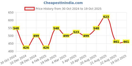 myntra.com Silvermerc Designs Silver-Plated Evil Eye Beaded Anklet silvermerc designs Price History Graph from 30 Oct 2024 to 18 Oct 2025