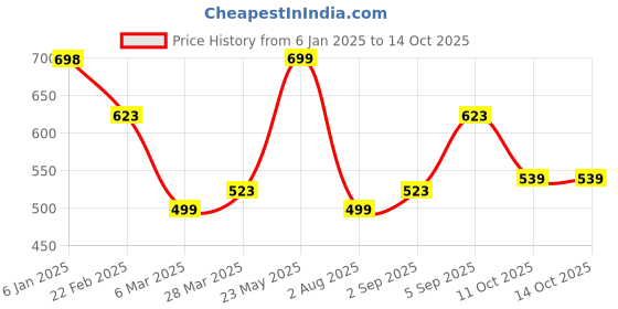 myntra.com Silvermerc Designs Silver-Plated Evil Eye Beaded Anklets silvermerc designs Price History Graph from 6 Jan 2025 to 13 Oct 2025