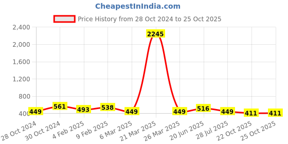 myntra.com Silvermerc Designs Silver Plated Floral Charm Anklet silvermerc designs Price History Graph from 28 Oct 2024 to 24 Oct 2025