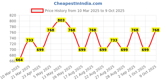 myntra.com Silvermerc Designs Silver-Plated Gemstone Studded and Delicate Bell Charm Anklet silvermerc designs Price History Graph from 10 Mar 2025 to 9 Oct 2025