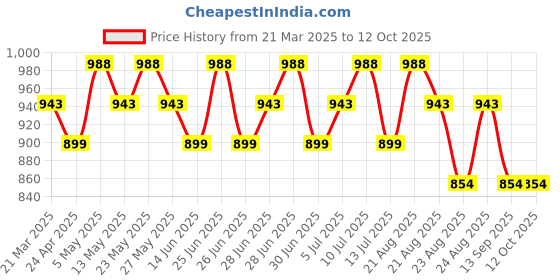 myntra.com Silvermerc Designs Silver-Plated Gemstones Studded and Bells Anklet silvermerc designs Price History Graph from 21 Mar 2025 to 12 Oct 2025