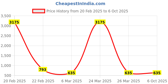 myntra.com Silvermerc Designs Silver-Plated Handcrafted Anklet silvermerc designs Price History Graph from 20 Feb 2025 to 6 Oct 2025
