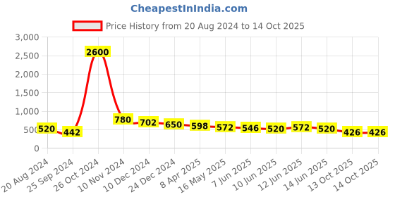 myntra.com Silvermerc Designs Silver-Plated Handcrafted Quirky Drop Earrings silvermerc designs Price History Graph from 20 Aug 2024 to 13 Oct 2025