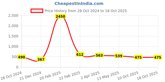 myntra.com Silvermerc Designs Silver-Plated Handcrafted Toe Rings silvermerc designs Price History Graph from 28 Oct 2024 to 18 Oct 2025