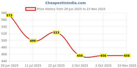 myntra.com Silvermerc Designs Silver-Plated Handcrafted Toe Rings silvermerc designs Price History Graph from 29 Jun 2025 to 23 Nov 2025