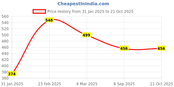 myntra.com Silvermerc Designs Silver-Plated Handcrafted Toe Rings silvermerc designs Price History Graph from 31 Jan 2025 to 21 Oct 2025