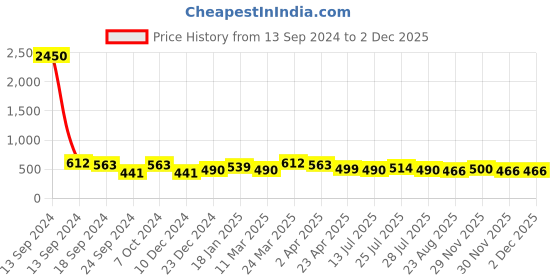 myntra.com Silvermerc Designs Silver-Plated Kundan Contemporary Drop Earrings silvermerc designs Price History Graph from 13 Sep 2024 to 29 Nov 2025