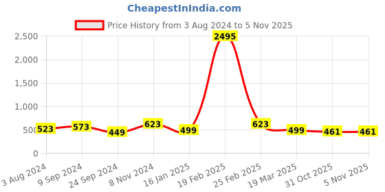 myntra.com Silvermerc Designs Silver-Plated Leaf Anklet silvermerc designs Price History Graph from 3 Aug 2024 to 5 Nov 2025
