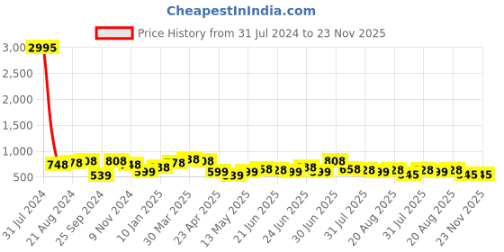 myntra.com Silvermerc Designs Silver-Plated Leaf Hairstick silvermerc designs Price History Graph from 31 Jul 2024 to 22 Nov 2025