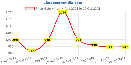 myntra.com Silvermerc Designs Silver-Plated Lightweight Ghungroo Anklet silvermerc designs Price History Graph from 4 Aug 2025 to 8 Oct 2025