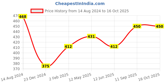 myntra.com Silvermerc Designs Silver-Plated Onyx Studded Jewellery Set silvermerc designs Price History Graph from 14 Aug 2024 to 15 Oct 2025