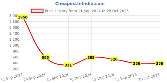 myntra.com Silvermerc Designs Silver-Plated Onyx Studded Jewellery Set silvermerc designs Price History Graph from 11 Sep 2024 to 28 Oct 2025