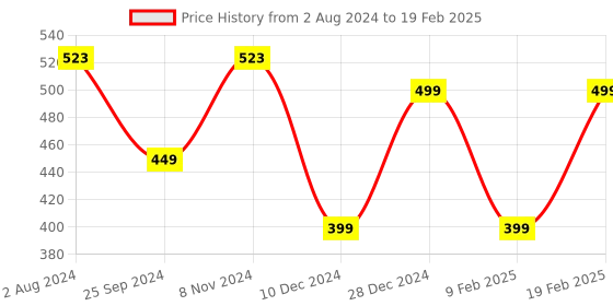 myntra.com Silvermerc Designs Silver-Plated Oval Pendants with Chains silvermerc designs Price History Graph from 2 Aug 2024 to 19 Feb 2025