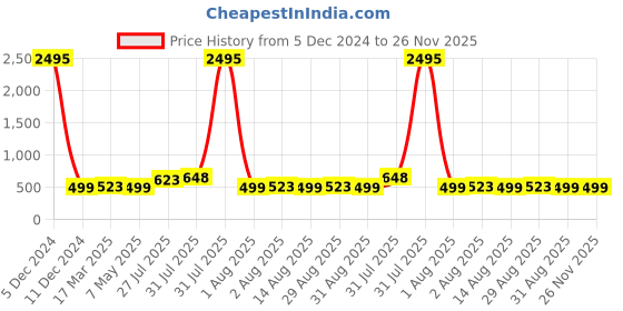 myntra.com Silvermerc Designs Silver-Plated Oxidised Bangle silvermerc designs Price History Graph from 5 Dec 2024 to 25 Nov 2025