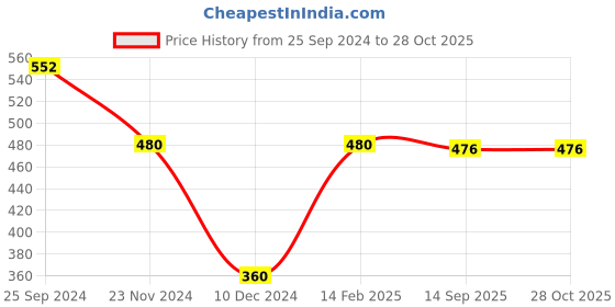 myntra.com Silvermerc Designs Silver-Plated Oxidised Finger Ring silvermerc designs Price History Graph from 25 Sep 2024 to 27 Oct 2025
